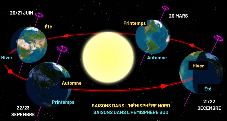 La Terre Tourne Autour Du Soleil En Combien De Temps www.astroclair.be